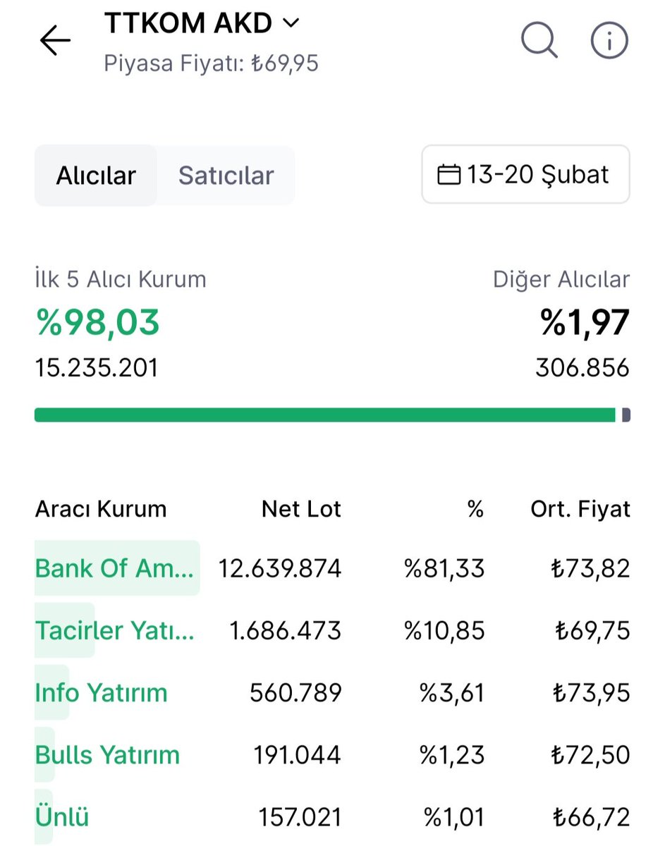 dr_ridvanfinans's tweet photo. Son 1 haftadır satanın malını BOFA alıyor. Bunda olacak birşeyler 🤔 https://t.co/oIHkmJvSd5