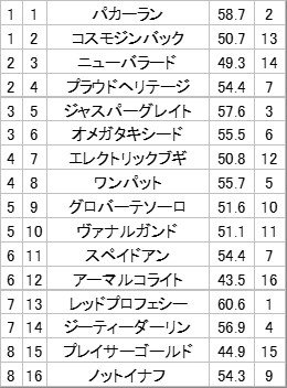 1位⇒5位⇒2位 馬連4640円 馬単8130円 三連複21500円 三連単103700円