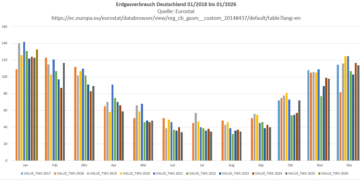 micha06de's tweet photo. Die "Faktenchecker" der @tagesschau schreiben in ihrem Beitrag u. a. "Warum der #Gasnotstand nicht kurz bevorsteht": "Die Nachfrage sei derzeit verhältnismäßig gering und liege unter dem langfristigen Mittel". Das stimmt schon mal nicht ⬇️📊 ! #Gasspeicher
https://t.co/S5lEJFfTpF https://t.co/AwBEa2HSj1
