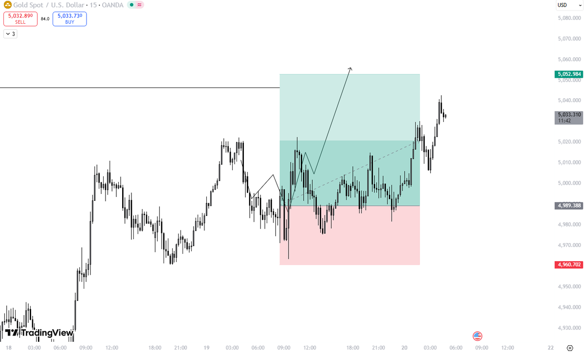 NotinoG's tweet photo. #XAUUSD #GOLD Almost at final tp zone.

Breakeven and ride it.

55% cashback on all symbols at simplefx : https://t.co/X73huGTyL4 https://t.co/Ayk8sxehqO
