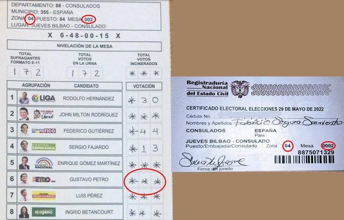 En las elecciones de primera vuelta del 29 de mayo del 2022 mi familia y yo votamos en la misma mesa por <a href="/petrogustavo/">Gustavo Petro</a> pero en el E14 aparecían solo 3 apóstrofes y me piden que confíe en la <a href="/Registraduria/">Registraduría Nacional del Estado Civil</a>. Ahora sale Gregorio Eljach, el <a href="/PGN_COL/">Procuraduría General de la Nación</a>, a asustar a la gente con procesos