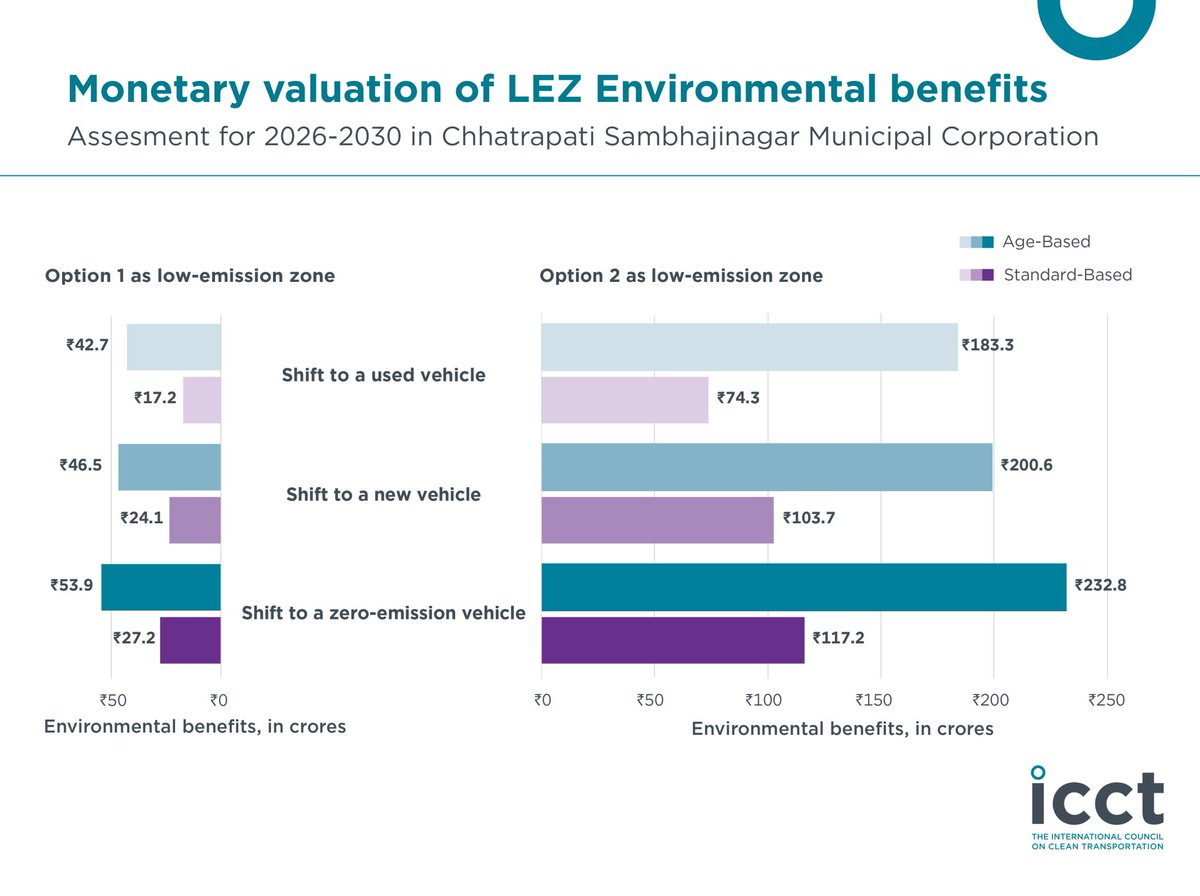 Low-Emission Zones can help cities reduce #Pollution

<a href="/TheICCT/">The ICCT</a> analysis by <a href="/moorthymnair/">Moorthy M Nair</a> models the environmental &amp; monetary benefits of #LEZ implementation in Chhatrapati Sambhajinagar between 2026 &amp; 2030.

Read the study here: theicct.org/publication/im…

The findings highlight how