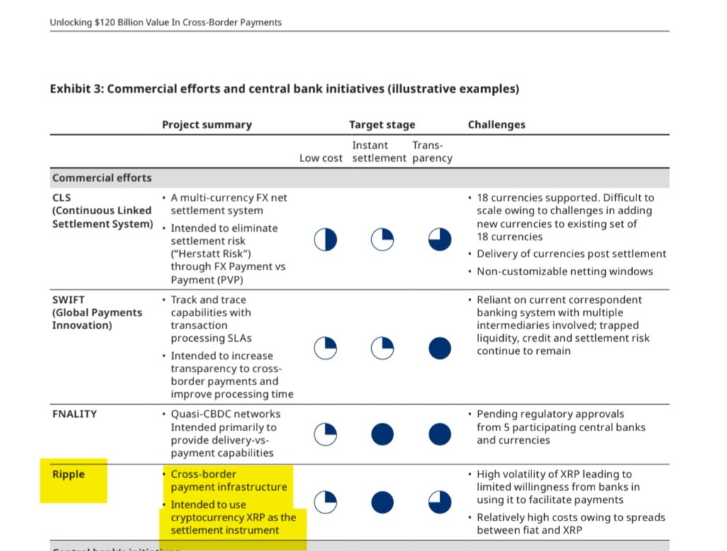 ChartNerdTA's tweet image. $XRP.. Probably nothing..

J.P Morgan labelled Ripple as a commercial effort central Bank Initative using $XRP as a cross-border settlement asset &amp;gt;"Unlocking $120BN Value in Cross-Border Payments" paper. 

Since, the introduction of #RLUSD aids in lowering transaction volatility.