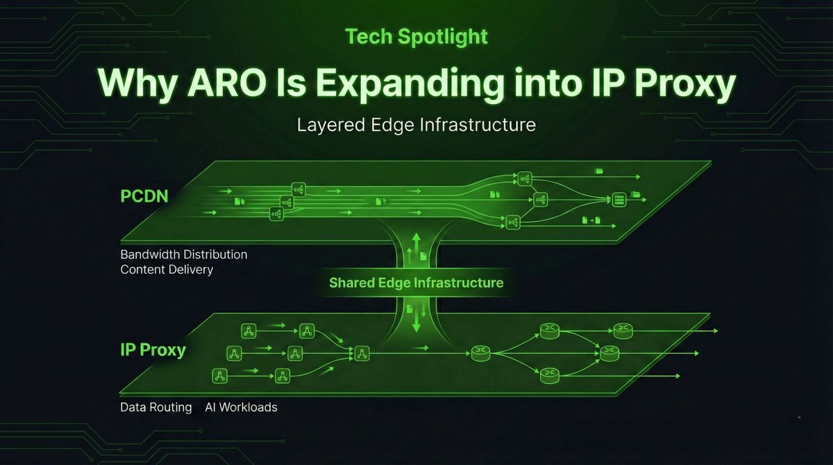 💫 Tech Spotlight: Why ARO Is Expanding into IP Proxy

1/ Proxy demand is accelerating

AI agents, SERP APIs, automation tools, and data services all rely on distributed IP infrastructure.
Without reliable proxy layers, many AI-native workflows simply don’t function.