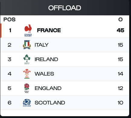 This is the most bonkers stat i’ve seen so far in this years #SixNationsRugby . 45 Offloads in 2 games!!!
