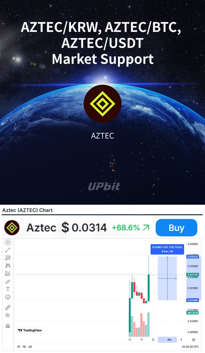 KadirSquirel's tweet photo. AZTEC upbit listelemesi geldi. Kalite yalan söylemez. Böyle bir piyasada bile 2x yaptı.

Videoda privacy coinler arasında olması gereken yerin 400-700mn$ FDV olması gerektiğini konuştuk. Hak ettiğini aldı.

Böyle bir piyasada kazanç sağlayan hiçbir alan yokken $AZTEC bu imkanı sundu.

250$ Hediye etkinliğinin kazananları bu hafta sonu belirlenecek.  Hala katılabilirsiniz.

Big Congrats @aztecnetwork 👏👏