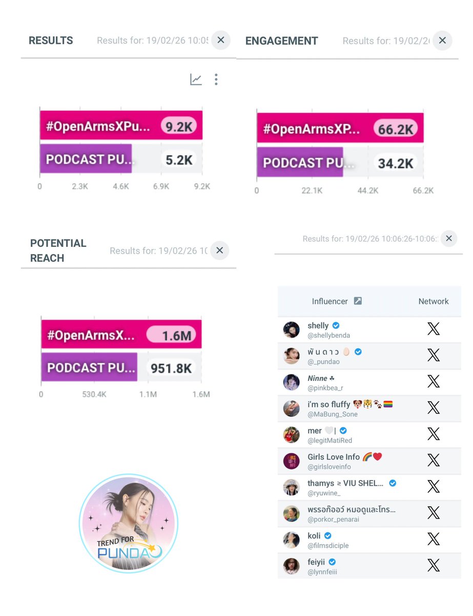 Pundaodom's tweet photo. 🪄 𝙏𝙧𝙚𝙣𝙙𝙞𝙣𝙜 𝙊𝙣 𝙓 📊✨
TOTAL 9.2K posts!
Results : 9.2K
Engagement : 66.2K
Potential Reach : 1.6 M
Thank you for support naka 🙏🏻
PODCAST PUNDAO
#OpenArmsXPundao
#Pundao #พันดาว
#YEAHChannel https://t.co/mzY6HG5fVp