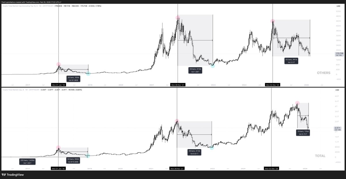 thecryptonative's tweet photo. It's very likely that the bear market started in December 2024, not October 2025.

Compare OTHERS (crypto market cap excluding top 10 coins) with TOTAL. In every previous cycle, TOTAL and OTHERS topped and bottomed together. Not this time.

The market outside the top 10 peaked in Dec 2024, got a lower high in late 2025 and has since sold off back to April 2025 lows.

So why did TOTAL make a new high in late 2025? Most likely because the coins -not- in OTHERS (BTC, ETH, SOL, XRP, DOGE) all got spot ETFs. Institutional flows essentially masked the fact that the rest has been in a bear market since December 2024. BTC essentially made a new ATH during a bear market.

That's why everyone says late 2024 felt more like an alt season than all of 2025.

It's very likely that we're 400+ days into a bear market, not at the start of it. Bitcoin, Ethereum, Solana, etc. just caught up with it now.