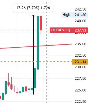 swing_blaster's tweet photo. #DEEDEV

224 ➝ 241 🚀

7.5% move done 🔥

Keep holding for next targets 👉 260 – 290 – 350

Trend intact… dips are opportunity, panic is loss. 📈

#chart_sab_kuch_bolta_hai #StockMarketIndia #swingblaster #breakout #SwingTrading https://t.co/rJlyUxxP36