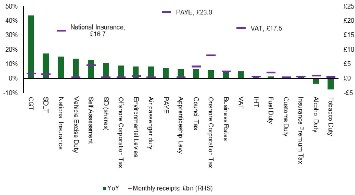 ThomThomPI1's tweet photo. @Simon_Nixon Have you had a deep dive into the figures?  You'll see that the largest contributor was CGT - a one-off hit from people re-aligning their investments ahead of last autumn's budget

Unlikely to be a sustainable trend... https://t.co/6yvDuO1FnL