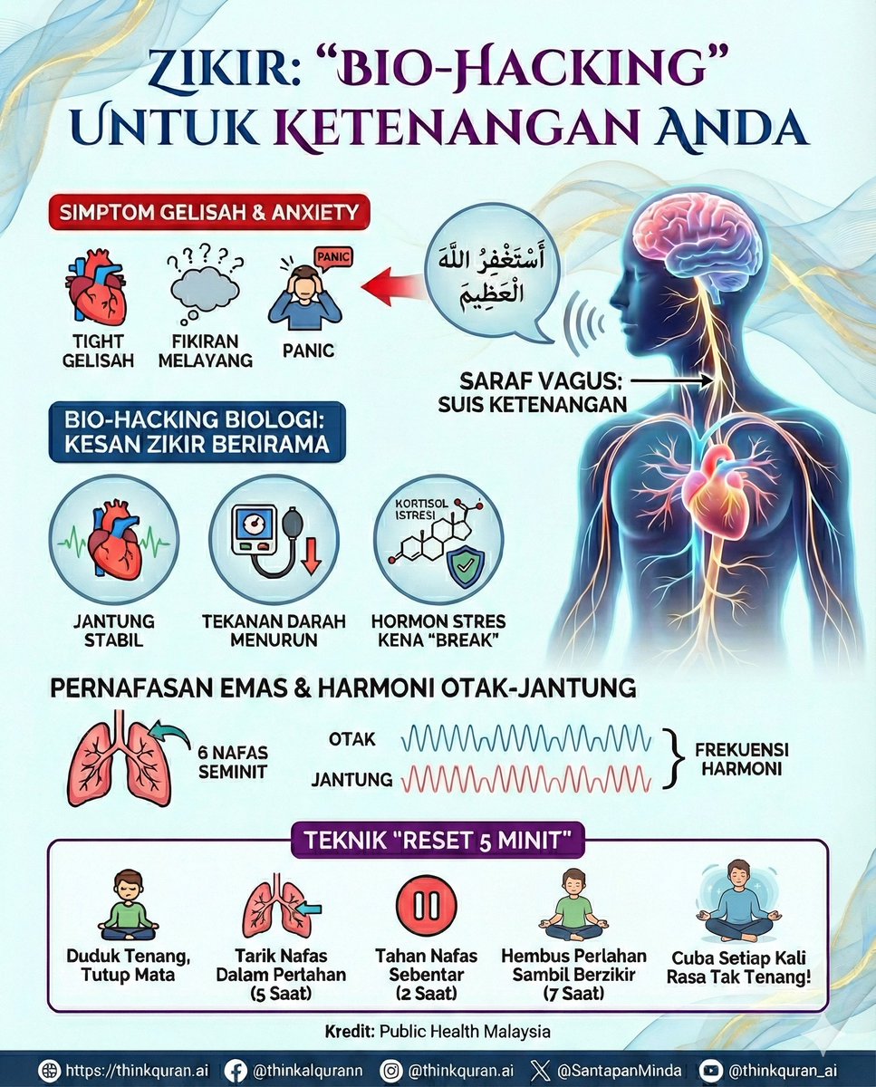 SantapanMinda's tweet photo. Zikir bukan sekadar ritual spiritual, ia adalah "Bio-Hack" untuk sistem saraf anda.

Bila kita zikir dengan tenang, kita sebenarnya tengah mengaktifkan Saraf Vagus (Suis Ketenangan) untuk:
1️⃣ Turunkan kadar jantung.
2️⃣ Tekan brek pada hormon stres.
3️⃣ Hentikan "overthinking".

Rahsianya? Hembusan nafas yang panjang (cth: sebut Lailahaillallah) memberi isyarat pada otak untuk "REHAT".

Teknik 5 minit:
- Tarik nafas (4 saat)
- Hembus perlahan dengan zikir (6 saat)

Sains + Spiritual = Ketenangan.

Kredit: Public Health Malaysia