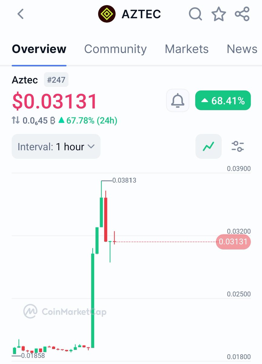 Can someone explain this to me?

$AZTEC gets listed on Upbit and reaches $0.03 on both CEX and DEX

Then another pump pushes the spot price to $0.038, but only on CEX

Meanwhile, the DEX price keeps dropping to $0.026

There’s still a 14%  gap between the two prices

Funding