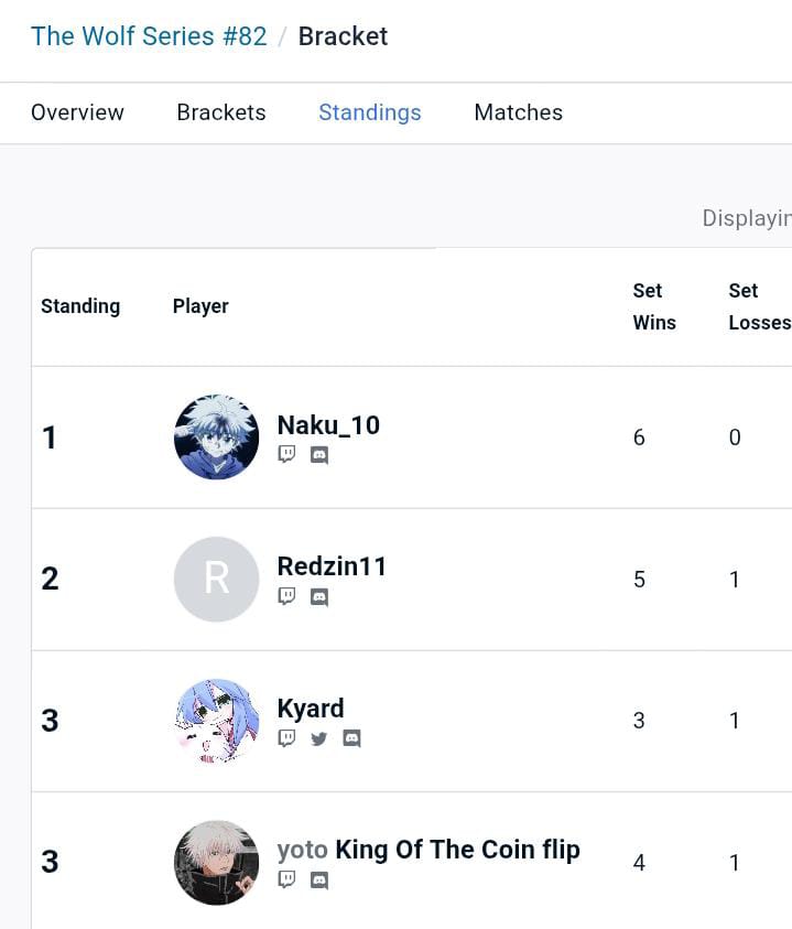 The Wolf Series #82
1st place 🥇 

R1: Dino 2-0
R2: Tachyon 2-1
R3: Branded 2-1
R4: Traptrix 2-1
SF: Traptrix 2-1
GF: Traptrix (DQW, F)