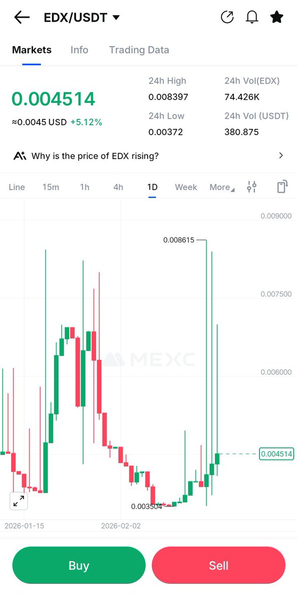 Take this opportunity to accumulate cheap #EDX. It won’t stay this cheap✍️ 
Since the trend turned bullish, every dip is an opportunity 🚀🔥
