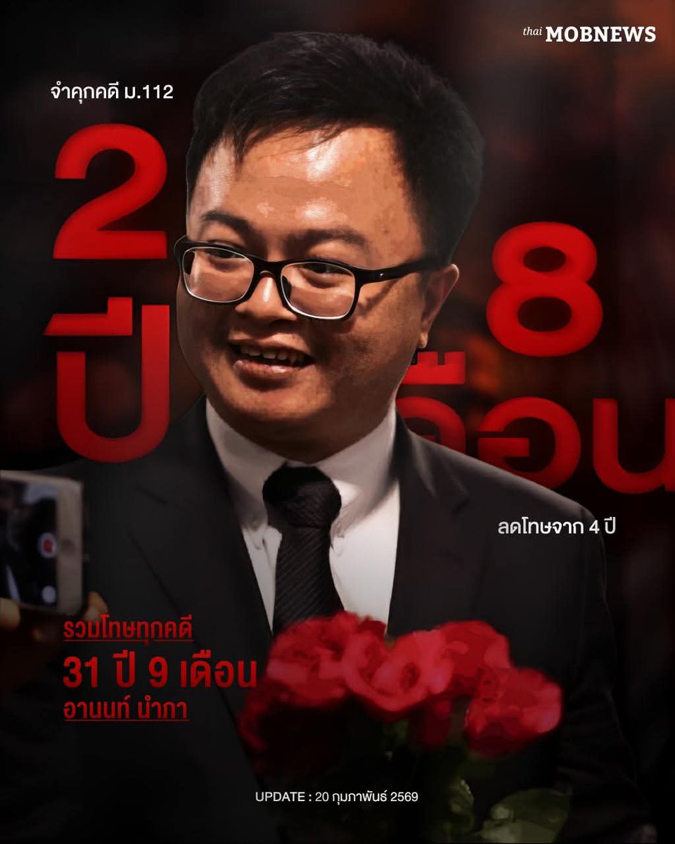 mobnewsThailand's tweet image. BRIEF : ศาลตัดสินคดีอานนท์ นำภา จำคุกเพิ่มอีก 2 ปี 8 เดือน ในคดีมาตรา 112 เกี่ยวข้องกับการปราศรัย ‘ปลดดอาวุธศักดินาไทย’ ที่บริเวณหน้ากรมทหารราบที่ 11 เมื่อวันที่ 29 พฤศจิกายน ปี 63 รวมโทษจำคุกทุกคดีเป็น 28 ปี 45 เดือน 20 วัน หรือราว 31 ปี 9 เดือนเศษ โดยประมาณ

—
#อานนท์นำภา
#ม112