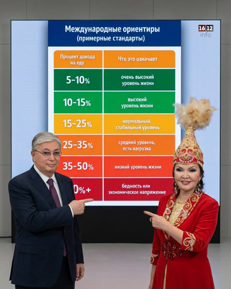 16.12 ИНФО: АФРИКАНСКАЯ НИЩЕТА В ОБЕРТКЕ ИЗ ТОКАЕВСКИХ РЕФОРМ

Пока казахстанские эфиры заливают сказками о «колоссальных реформах» и «росте ВВП», реальность ежедневно бьет население под дых: 57,2% доходов казахстанцев, а в некоторых регионах до 70% уходят только на еду. И именно