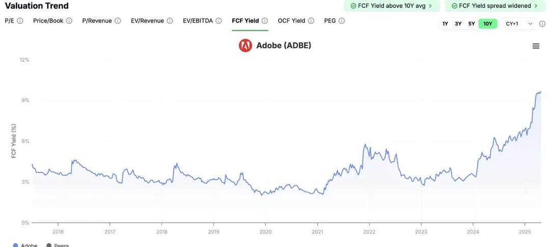 IamCryptoGoat's tweet photo. $ADBE is approaching a 10% FCF yield, this is easily the cheapest the stock has been in basically it's lifetime. https://t.co/cx8s6NfPND
