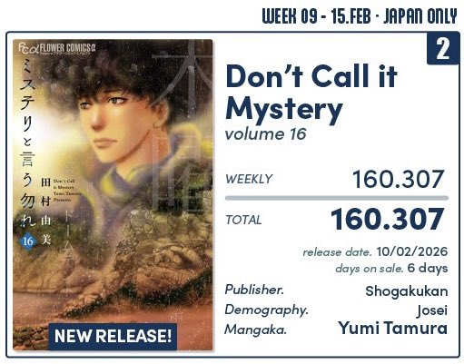 Nuestro pelocho favorito petándolo una vez más en Japón y en occidente… 🥲

Compren 'Don’t Call it Mystery' de <a href="/distritomangaED/">Distrito Manga</a>, y si queréis darle un tiento, probad primero con el dorama en <a href="/Viki/">Viki</a>.