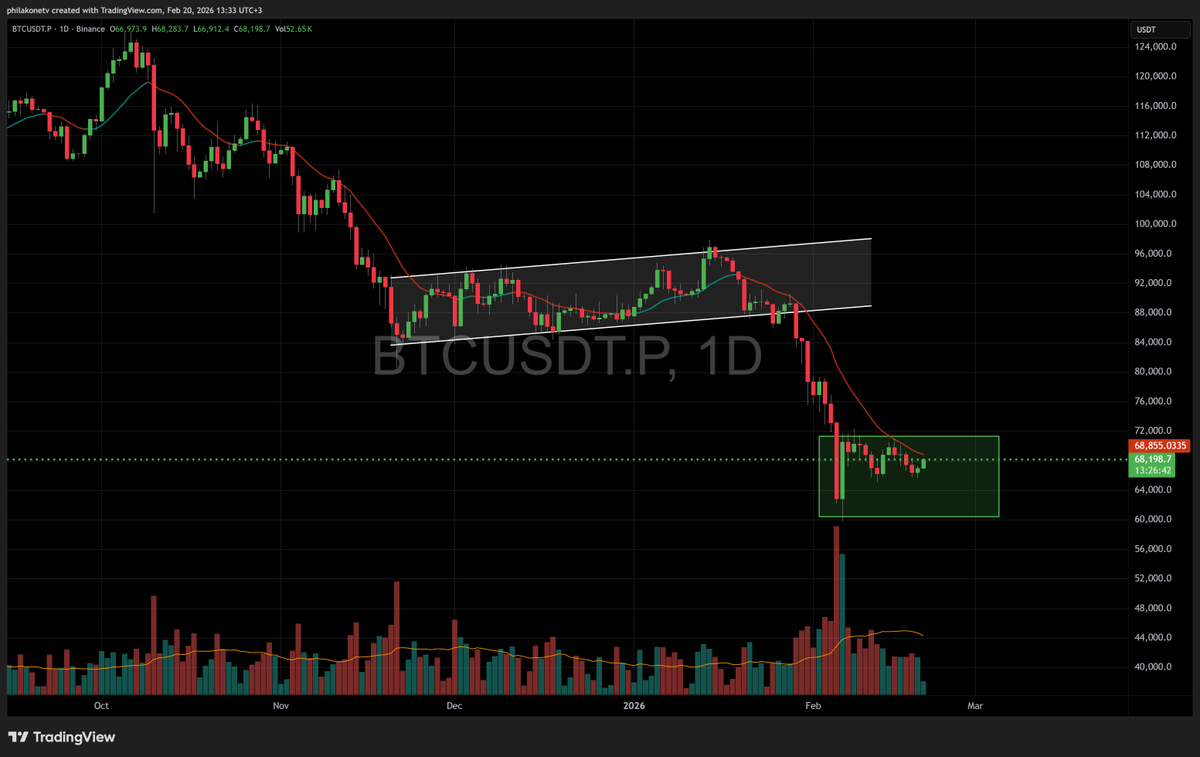 PhilakoneCrypto's tweet photo. One distribution phase already played out.
Now I’m waiting for the next one — likely on a smaller timeframe.
Until then: patience, protect capital, and don’t force trades.
The next real move comes after distribution… not during it. https://t.co/yKi5RnL4sf