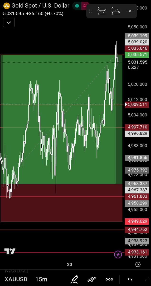 rahuldeora0's tweet photo. A got a Good Gold💛 trade 1:4. But it take longer time what I think 😅. I get always good risk to reward trades using my flow strategy https://t.co/xshXu5BEta