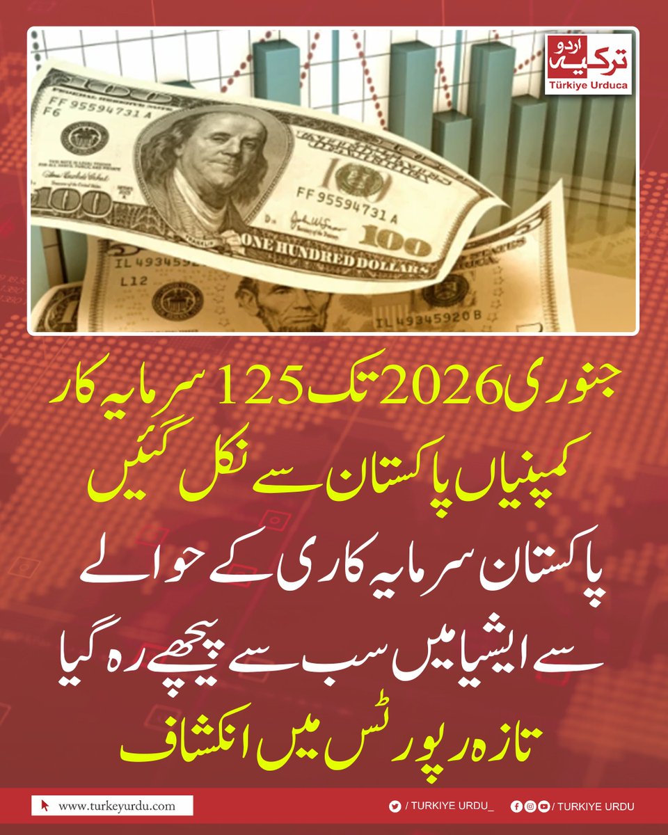 TurkiyeUrdu_'s tweet photo. جنوری 2026 تک 125 سرمایہ کار کمپنیاں پاکستان سے نکل گئیں
پاکستان سرمایہ کاری کے حوالے سے ایشیا میں سب سے پیچھے رہ گیا
تازہ رپورٹس میں انکشاف https://t.co/lID13sKsNk