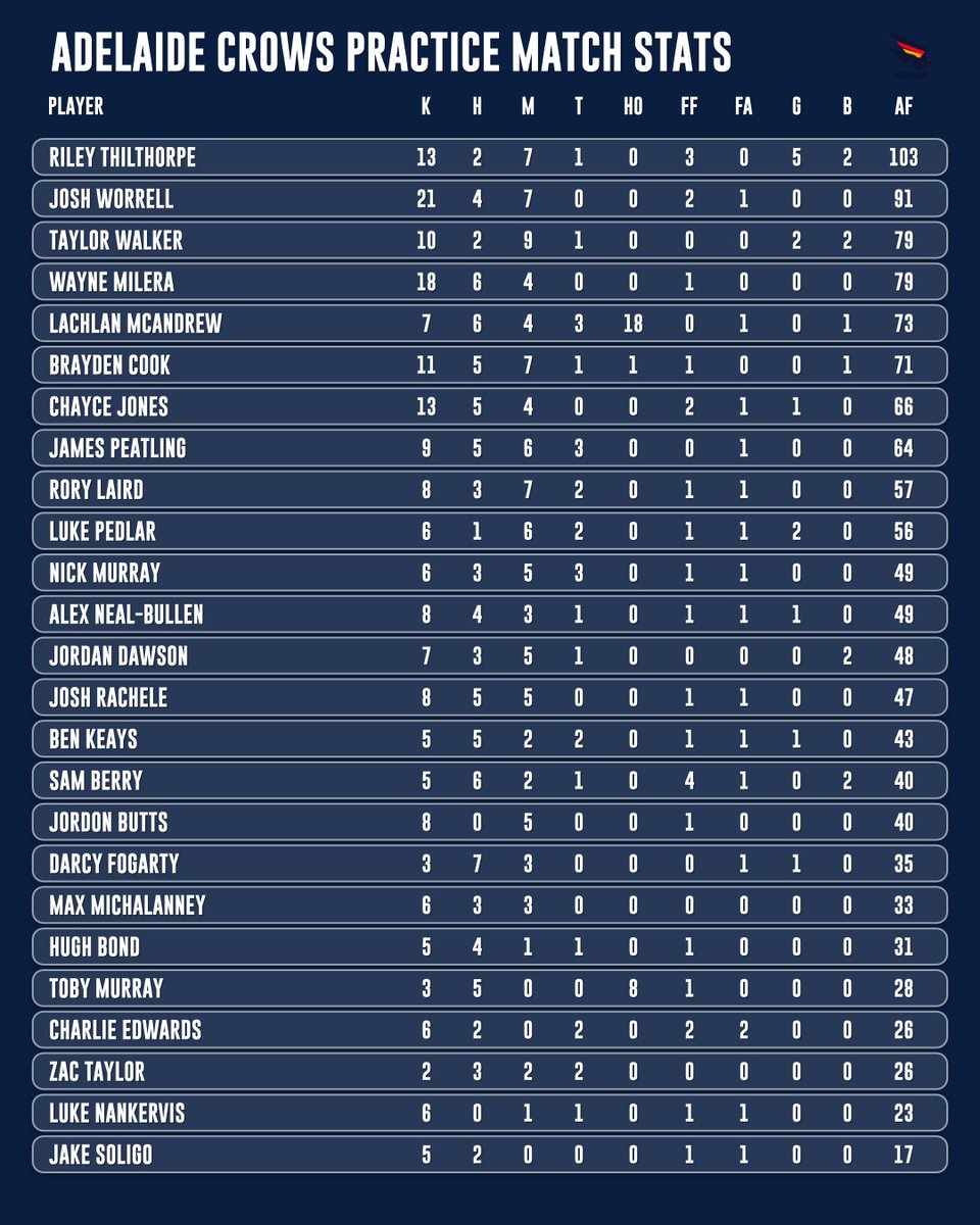 The Keeper League - AFL Fantasy Podcast tweet media