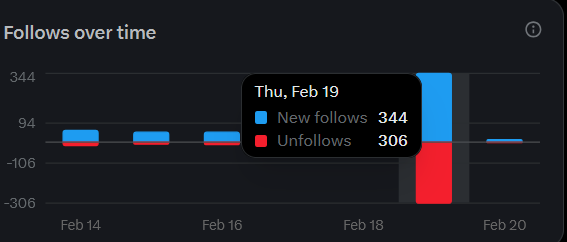 XTrendTrackerX's tweet photo. Got hit hard by a bot follower attack yesterday 😩 +344 suspicious new follows in one day, then -306 after I went through and blocked them 1 by 1. 

Huge tedious job but had to clean house.

 Anyone else dealing with this bot nonsense lately?

#FakeFollowers #BotAttack #XBots