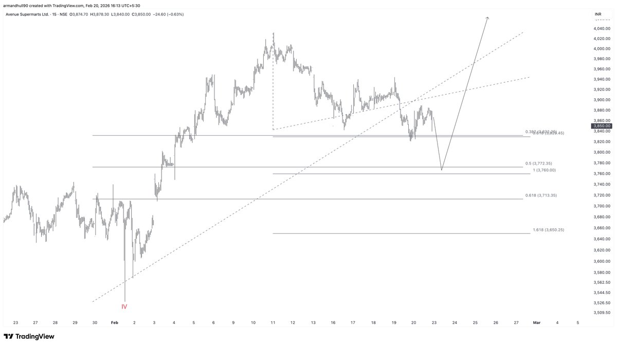 armandhull90's tweet photo. #DMART 15Min Update: Pullback from the peak has completed a 38.2% retracement of the prior move.
We expect a bit more downside to finish 3 equal swings, aligning with a 50% retracement, before turning higher again for the next bullish rally.
#ElliottWave #Trading #Stocks https://t.co/JBU20rXAnX