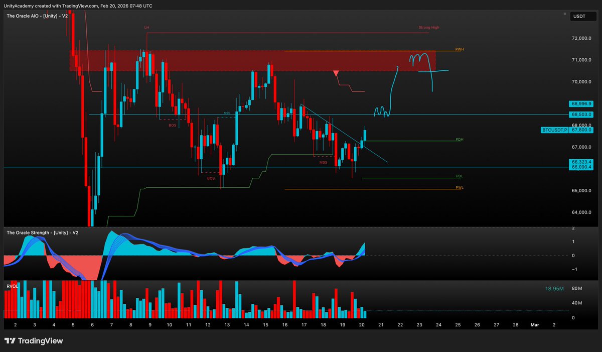 $BTC UPDATE

I usually keep all my trades exclusive to my community but I am in the mood to start sharing some more on X as the timeline is filled with frauds.

Intraday plan is simple today with my bias being longs > shorts on LTF as momentum is shifting to the upside to sweep