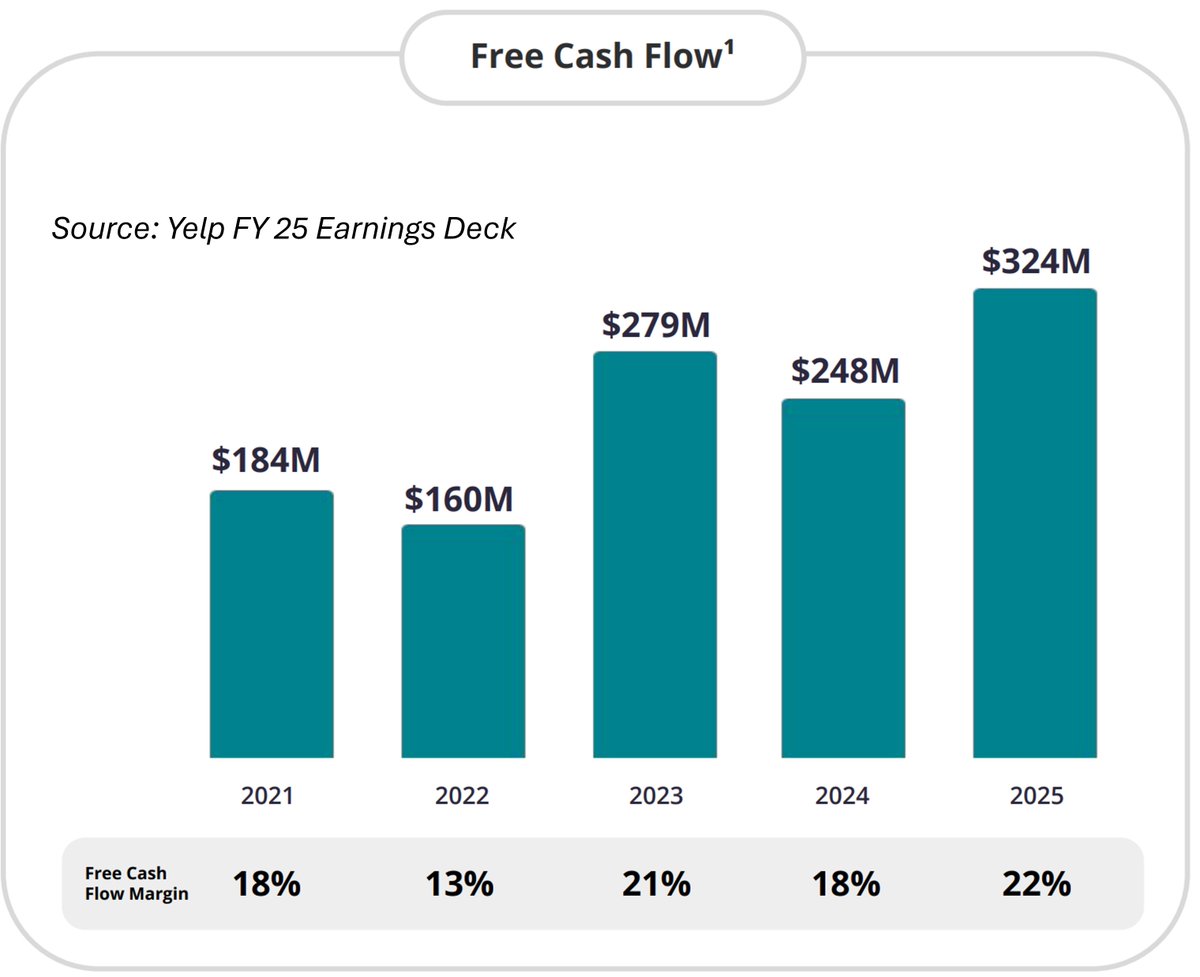 ing_ruc's tweet photo. $YELP: Must be one of the most undervalued companies right now.

📊Market Cap $1.3B. NO debt, but $0.3B cash instead.

💵Oh, and it reported >$300M free cash flow for FY25.

🔥FCF-yield explodes, and you currently buy the whole company
👉at basically same price as during the Covid crash
👉but with double the revenues and cash flow.

#YELP #ValueInvesting #CashFlow