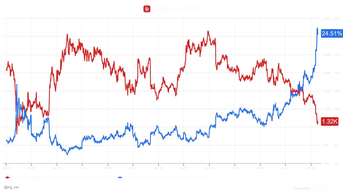 ing_ruc's tweet photo. $YELP: Must be one of the most undervalued companies right now.

📊Market Cap $1.3B. NO debt, but $0.3B cash instead.

💵Oh, and it reported >$300M free cash flow for FY25.

🔥FCF-yield explodes, and you currently buy the whole company
👉at basically same price as during the Covid crash
👉but with double the revenues and cash flow.

#YELP #ValueInvesting #CashFlow