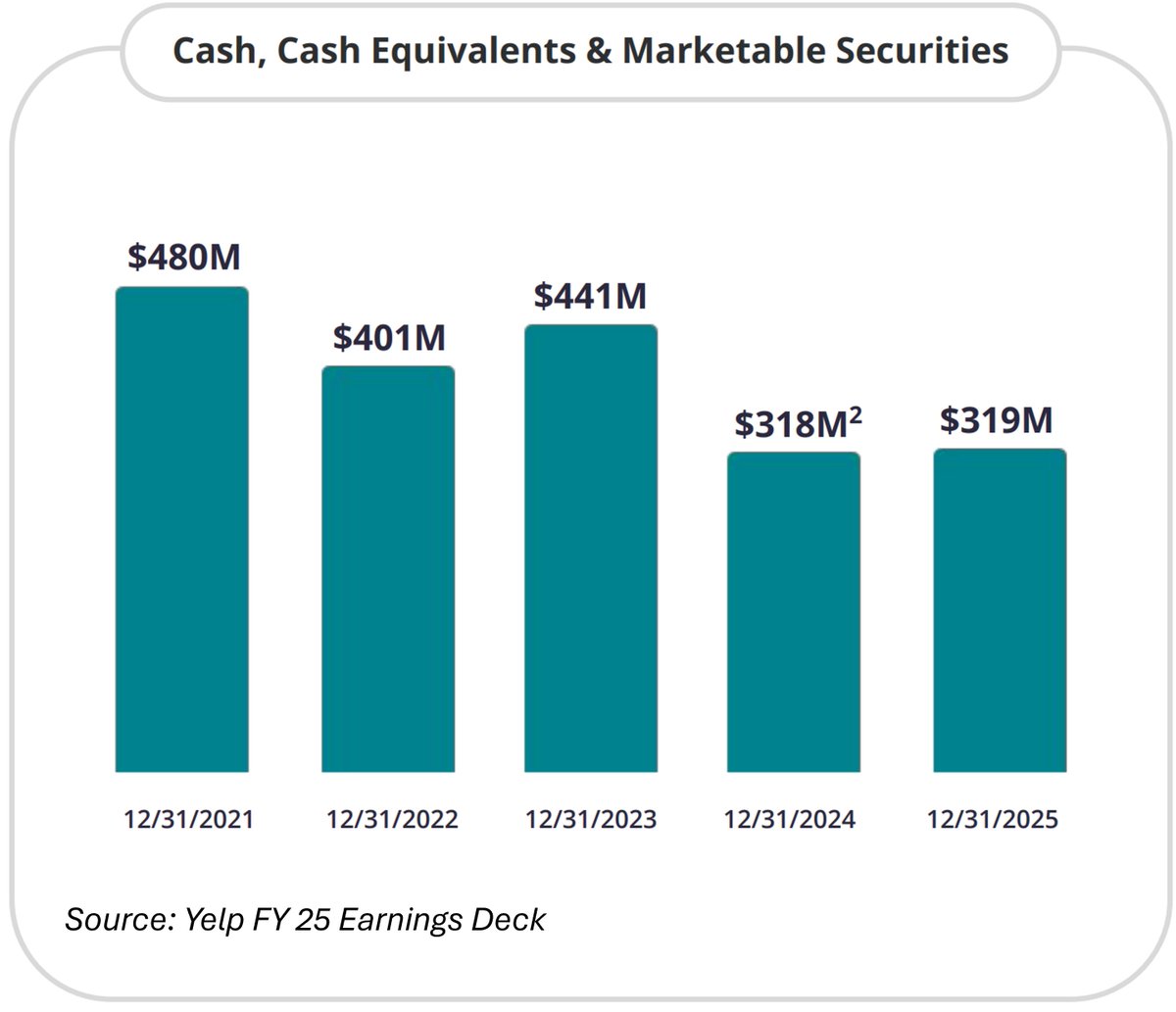 ing_ruc's tweet photo. $YELP: Must be one of the most undervalued companies right now.

📊Market Cap $1.3B. NO debt, but $0.3B cash instead.

💵Oh, and it reported >$300M free cash flow for FY25.

🔥FCF-yield explodes, and you currently buy the whole company
👉at basically same price as during the Covid crash
👉but with double the revenues and cash flow.

#YELP #ValueInvesting #CashFlow