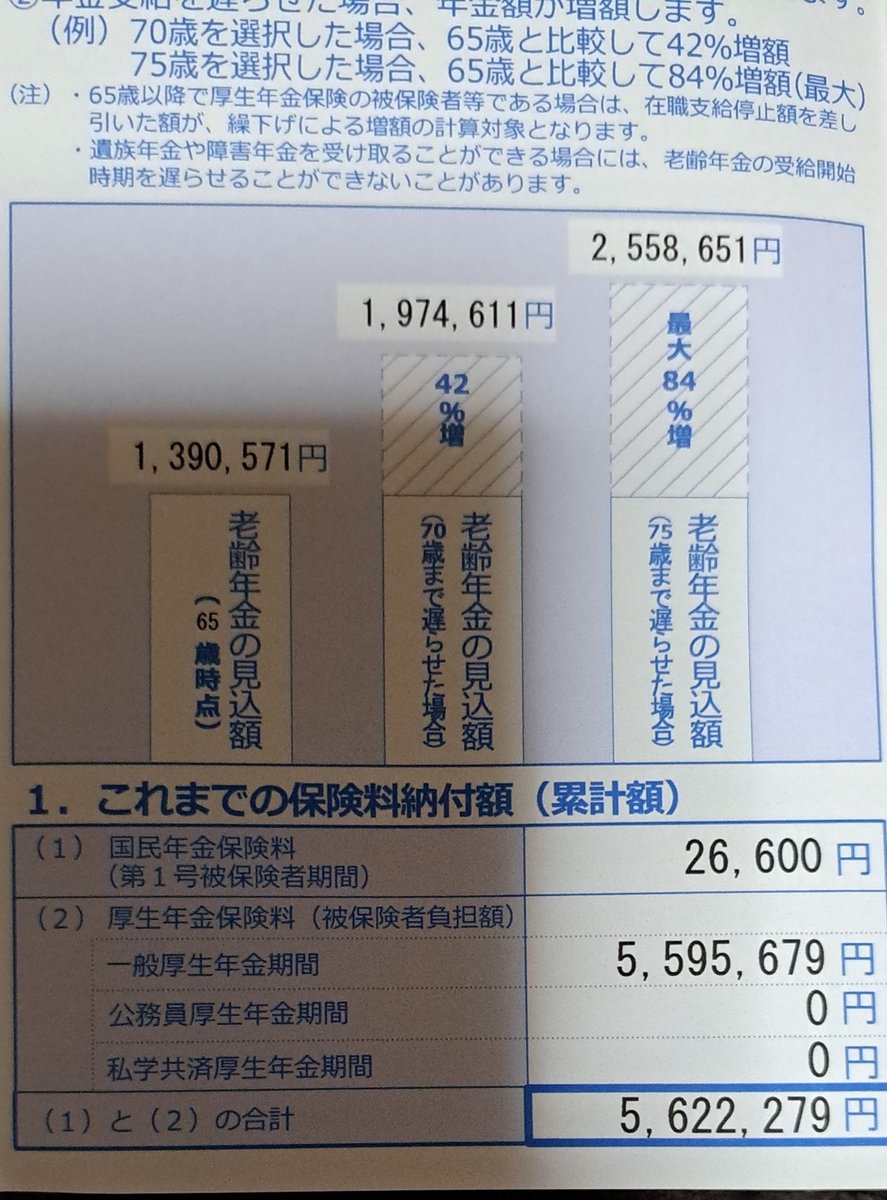 itottokot's tweet photo. ねんきん定期便届いた
560万以上納めてるのに
その半分以下しか
貰えないってどういう事？
自己負担分しかもらえない仕組みなの？
#ねんきん定期便
#年金 https://t.co/mCGIslTYho