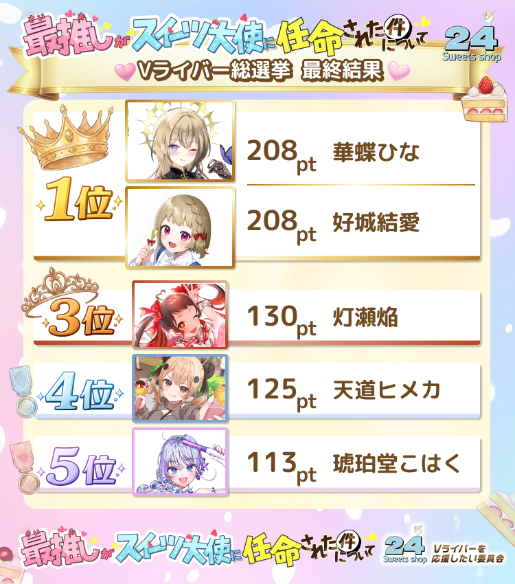 24_official_'s tweet photo. ／
👑推しスイ 結果発表👑
＼

たくさんのご投票、本当にありがとうございました！

最後の最後まで順位が入れ替わる大激戦…！

その接戦を制し、
アンバサダーに就任したのはこの5名👑
おめでとうございます‼️

30位までのランキングはこちら👇
https://t.co/xxDHvutJhK

今後とも応援お願いします‼️ https://t.co/QiphNIIzMH
