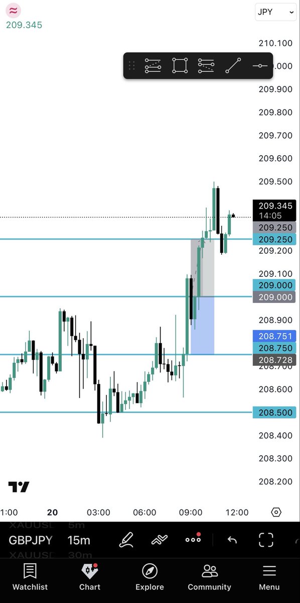 Ehtishamfx's tweet photo. 20-02-26
GBPJPY 
Buy +25pips ✅

Missed this trade, because I went to sleep after Suhoor🙂 https://t.co/w61c716lLg