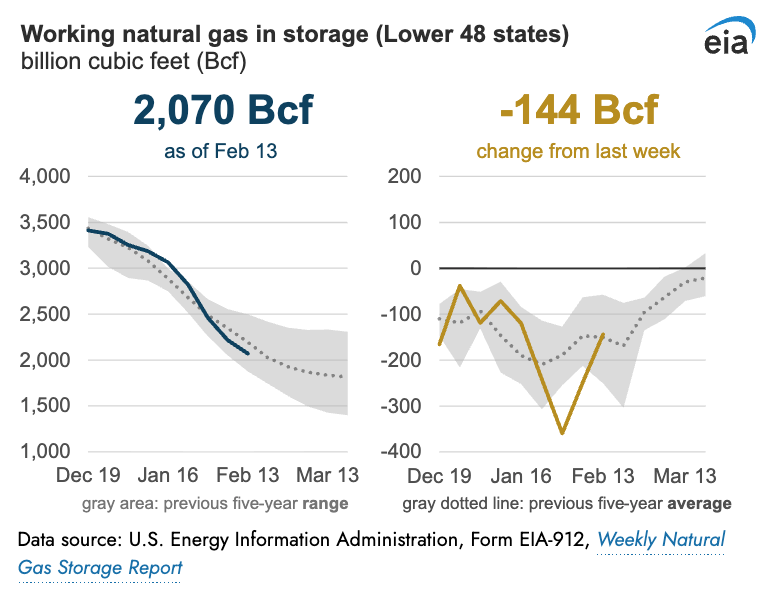 StratcomCapital's tweet photo. 🔥 US NatGas tight — but not panicking

EIA (week ended Feb 13):

• Storage: 2,070 Bcf
• Weekly draw: –144 Bcf
• 6% below 5-yr avg
• 3% below last year

Withdrawals this season running +18% vs 5-yr avg.

Yet Henry Hub trades near $3.00 — 4-month low.

Why?

📈 Production up to 108.7 bcfd
🌡️ Mild weather ahead
🚢 LNG flows strong at 18.6 bcfd

Deficit remains — but supply growth is cushioning it.

Gas isn’t tight.
It’s balanced… for now.

#NaturalGas #HenryHub #Energy #LNG