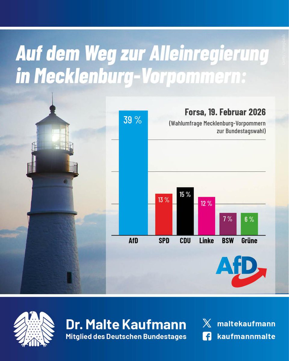 Sensationelle Zahlen hat Forsa für unsere Freunde und Kollegen in Mecklenburg-Vorpommern ermittelt: Wäre jetzt eine Bundestagswahl, würden 39 Prozent der Wähler Ihr Kreuz bei der #AfD machen. Wenn sich diese Werte im September bei der Landtagswahl umsetzen lassen, sind wir an der