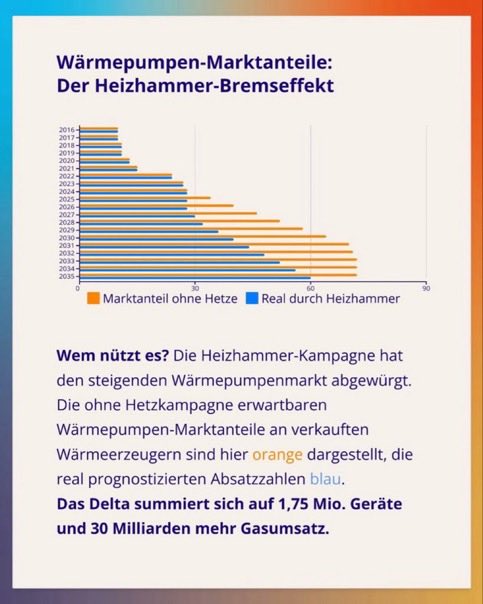 Wenn CDU/CSU/AfD die deutschen Wärmepumpen schlecht reden, sagt sich China „Dann bauen halt wir Wärmepumpen.“

Merz hat im Wahlkampf der US-Firma KKR genutzt und deutschen Firmen wie Viessmann und Bosch nachhaltig geschadet. 

Merz könnte als offener Feind nicht mehr schaden.