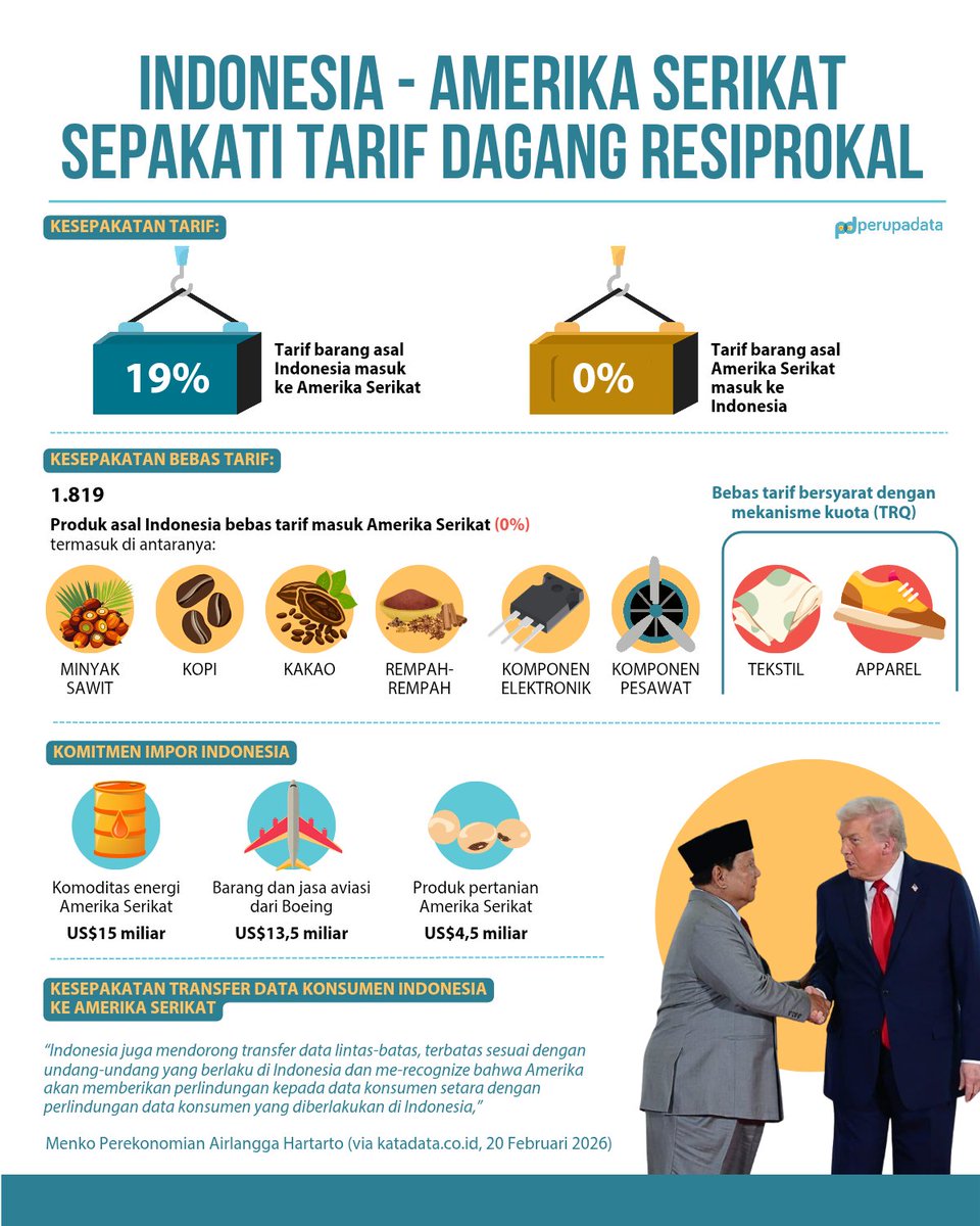 Barang asal Amerika akan bebas tarif masuk Indonesia. Sementara barang Indonesia yang masuk Amerika kena tarif 19%, kecuali 1.819 barang termasuk kakao, kopi, dan sawit.

Klausul lainnya, jika Amerika memberlakukan pembatasan dagang terhadap suatu negara, Indonesia harus ikut.