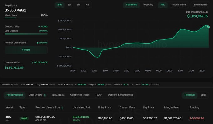 🚨 BREAKING 📷

 A whale has just opened a $54.5 million $BTC long with 40x leverage.

  Liquidation Price: $62,288