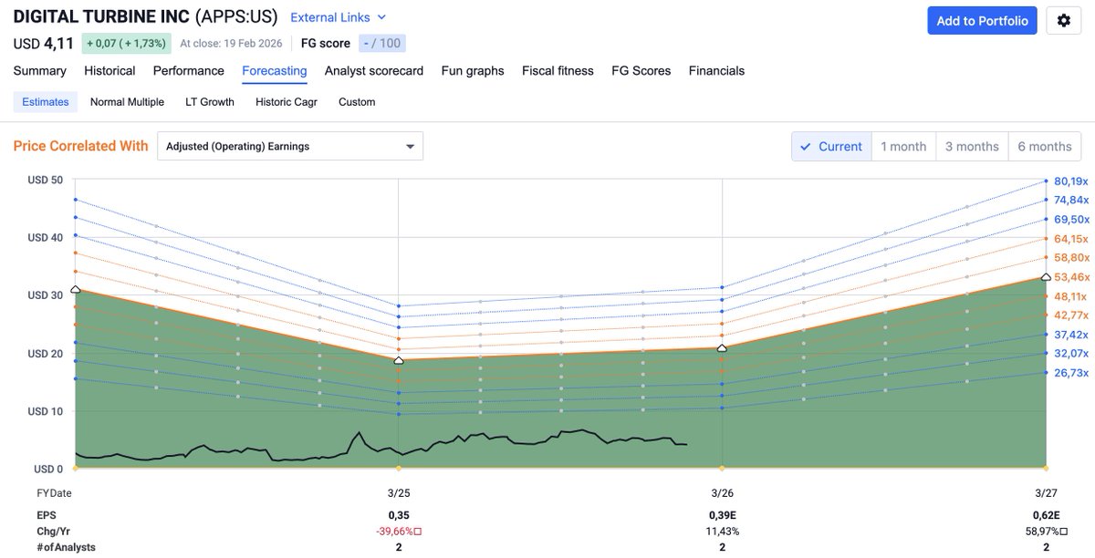 apps with deep green territory on fastgraphs. 
$15 is definitely a reasonable price target.
$apps
zoomed out on this line chart we can still see an upwards trend in place from its low in 2024.