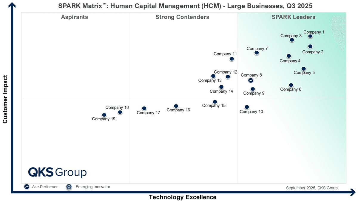 VinayJadha9108's tweet image. SPARK Matrix™: Human capital management (HCM) suite for Large Businesses, Q3 2025

qksgroup.com/market-researc…
#HumanCapitalManagement
#HCMTechnology
#EnterpriseSoftware
#DigitalTransformation