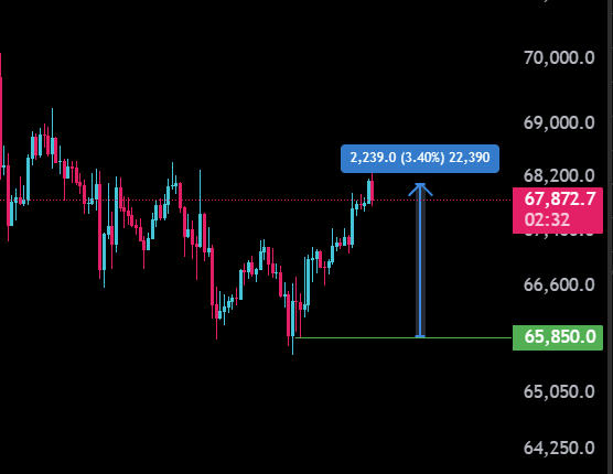 TranscendC87873's tweet photo. GM,

Nailed the exact bottom on BTC, congrats for those who took the trade )) https://t.co/7rHZYxSwQ5