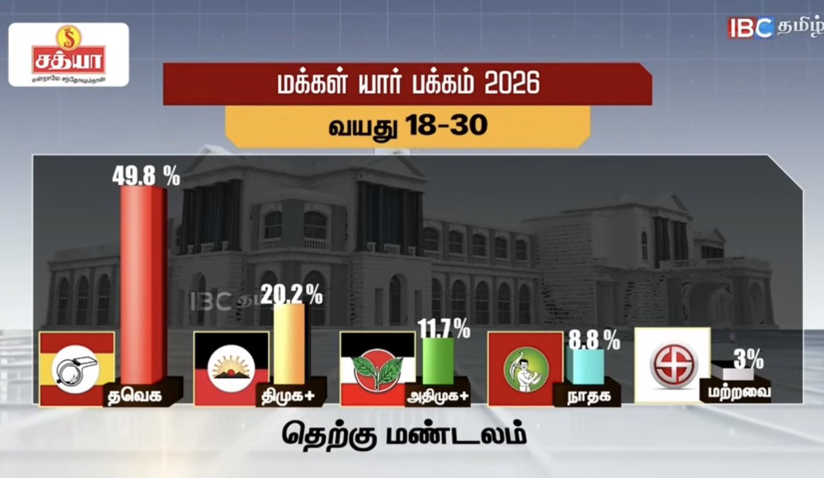 sekartweets's tweet photo. In South Zone, according to reliable  pollster #TughlaqIdhaya among 18-30 year voters. @TVKVijayHQ is leading by a huge margin. 

TVK - 49.8%
DMK- 20.2%
ADMk-11.7%
NTK- 8.8% 

Among 31-60 age group

DMK- 37.3%
TVK- 25%
ADMK-23.7%
NTK-4% https://t.co/ycM0vYqYHT