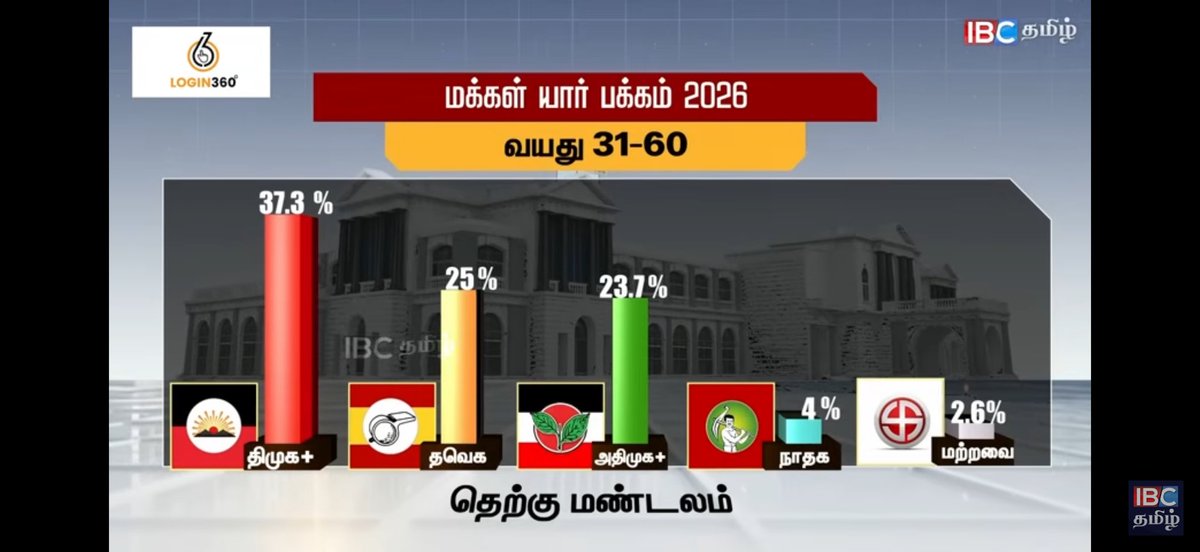 sekartweets's tweet photo. In South Zone, according to reliable  pollster #TughlaqIdhaya among 18-30 year voters. @TVKVijayHQ is leading by a huge margin. 

TVK - 49.8%
DMK- 20.2%
ADMk-11.7%
NTK- 8.8% 

Among 31-60 age group

DMK- 37.3%
TVK- 25%
ADMK-23.7%
NTK-4% https://t.co/ycM0vYqYHT