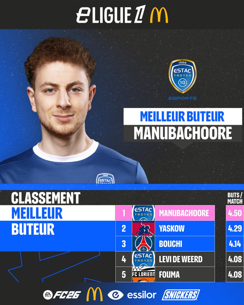 Dylo conserve sa place de leader au classement des meilleurs défenseurs @essilorfrance

ManuBachoore reste en tête du classement des meilleurs buteurs ⚽️