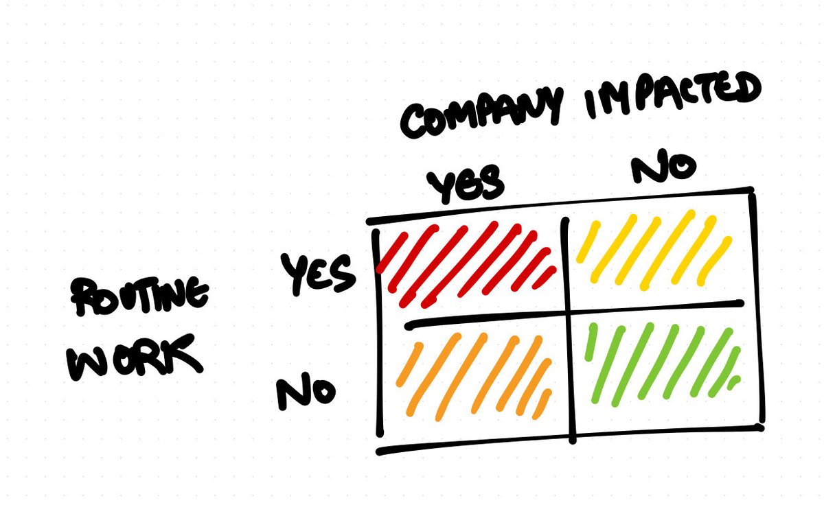 exterim99's tweet photo. depending on where you are in the table, this is how much AI impacts you.

(if your company has good moats, it is safe. Licenses, distribution, network etc.) https://t.co/gh4EXJG9qN