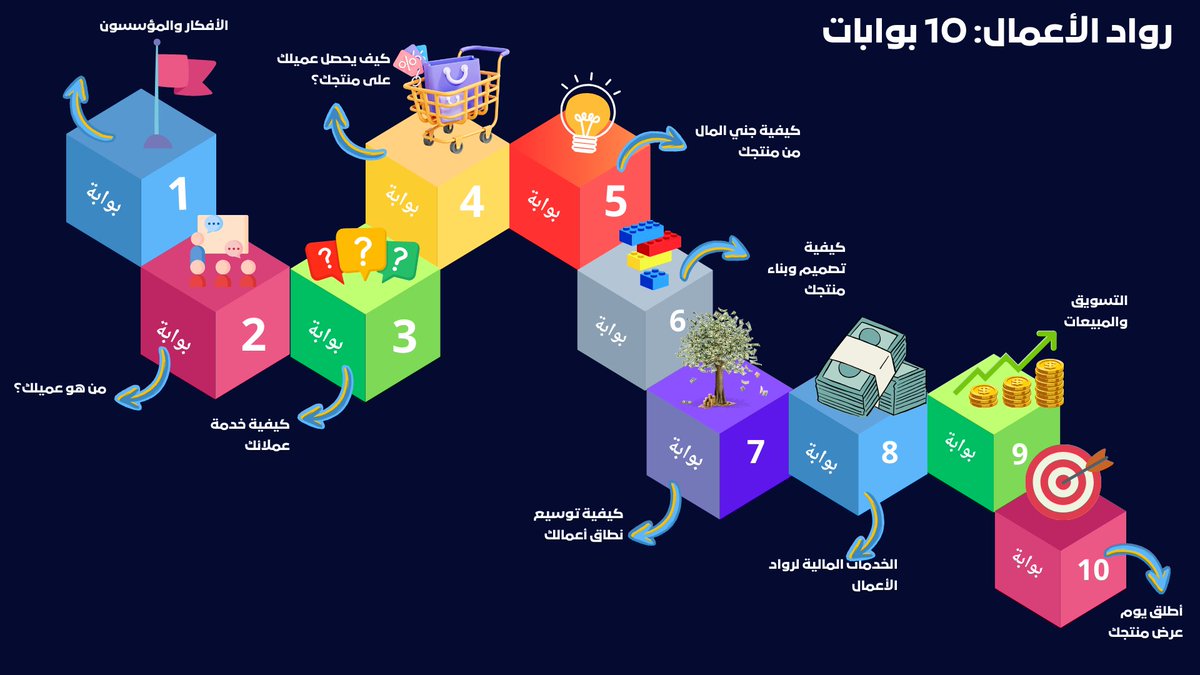 Entrepre_arabia's tweet photo. يُعد برنامج "أساسيات Entreprenerds" المؤلف من 10 بوابات دليل المبتكرين الشباب لبناء مشاريعهم.
يوفر لك :
- إتقان المفاهيم الأساسية لريادة الأعمال  
- الانضمام إلى شبكة عالمية من المؤسسين الشباب  
- تطبيق��ت عملية  في عالم الأعمال الحقيقي  
- شهادات وأوسمة معتمدة عند إتمام البرنامج https://t.co/0cyWuqNlIj