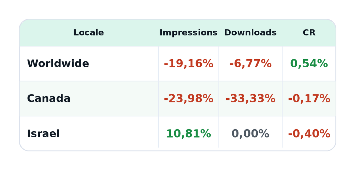 ASO_Guru's tweet photo. 🙂 Sometimes you look at rankings and feel great… and installs stay completely flat. This case is exactly about that kind of expectation gap.

What happened after the iterations:
• Rankings improved, in some places up to #1
• New queries started appearing
• But most of them were low-volume, so traffic barely moved

And the overall result came from a different place. After the iteration, total traffic dropped by 6.77% because installs declined in key markets where we hadn’t made any changes during that period.

The takeaway: ranking growth alone doesn’t guarantee traffic growth. What matters is which queries you target and which markets you touch.

😊 If you’ve seen a similar scenario, it’s a great topic to compare notes. In that situation, would you double down on your top geos, or keep building new markets for the long run?

#ASO #AppStoreOptimization #AppMarketing #MobileMarketing #KeywordStrategy