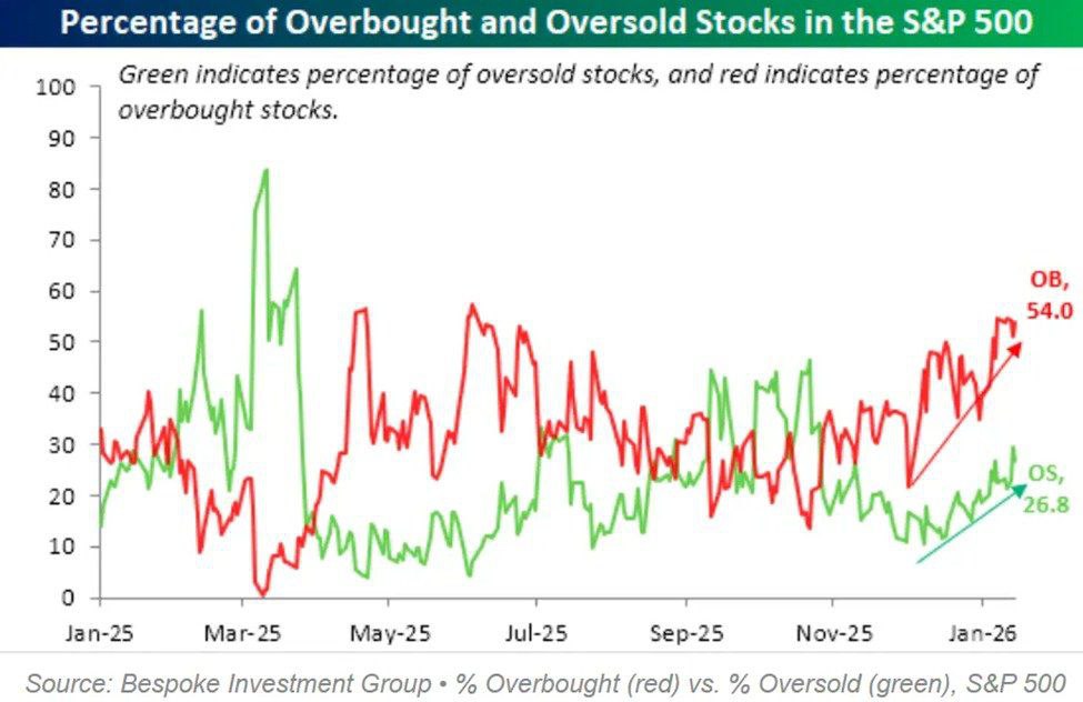 kyledoops's tweet photo. 4/
US equities flashing a strange mix.

54% of S&P stocks overbought, highest since June 2025.
At the same time, 26% oversold, highest since October.

Both happening together almost never shows up.

Aggressive buying and aggressive selling at the same time.
Not exactly orderly conditions.